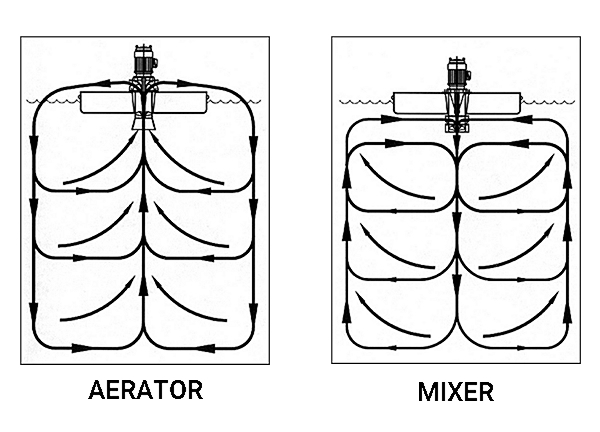 face Aerators and Mixers Flow Patterns