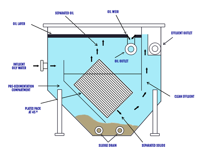 Flow Arrangement of a Corrugated Plate Separator. How does it work?
