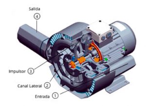 Soplador Regenerativo - Sumio Water Systems