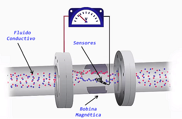 Caudalímetro Magnético - Principio de Funcionamiento