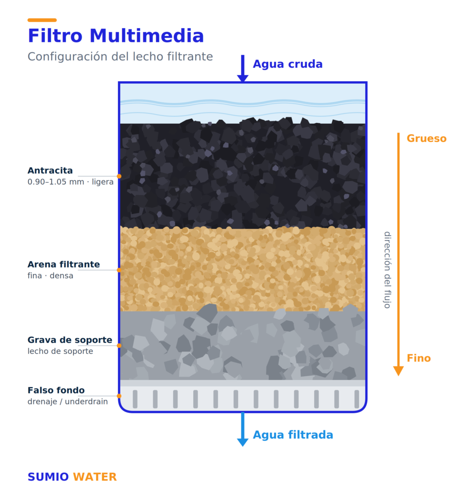 Filtro multimedia con capa de antracita, arena filtrante y grava de soporte
